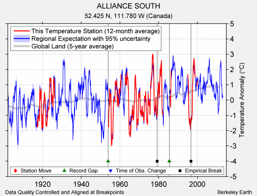 ALLIANCE SOUTH comparison to regional expectation