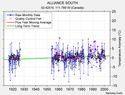 ALLIANCE SOUTH Raw Mean Temperature