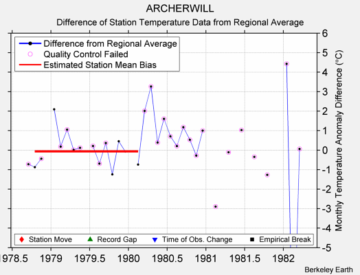 ARCHERWILL difference from regional expectation