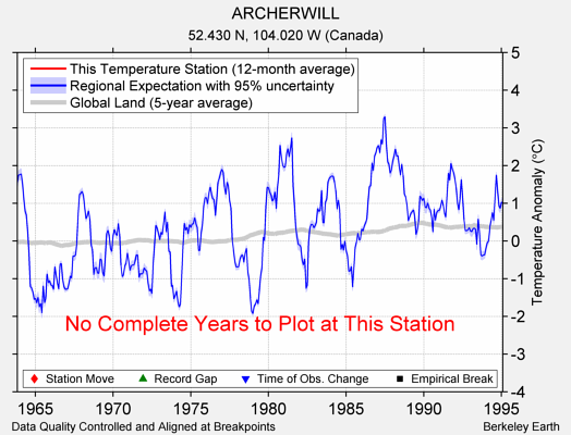 ARCHERWILL comparison to regional expectation