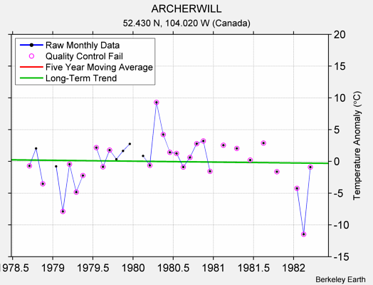 ARCHERWILL Raw Mean Temperature