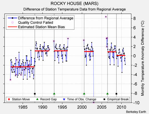 ROCKY HOUSE (MARS) difference from regional expectation