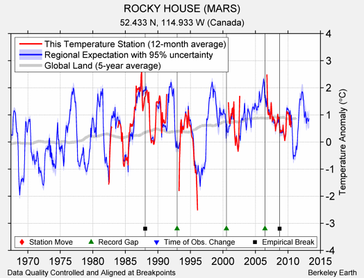 ROCKY HOUSE (MARS) comparison to regional expectation