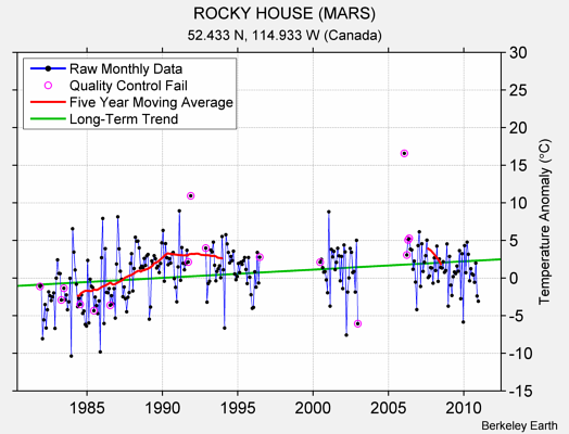 ROCKY HOUSE (MARS) Raw Mean Temperature