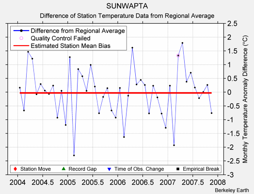 SUNWAPTA difference from regional expectation