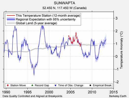 SUNWAPTA comparison to regional expectation