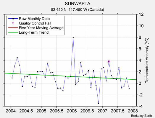 SUNWAPTA Raw Mean Temperature