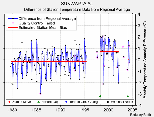 SUNWAPTA,AL difference from regional expectation