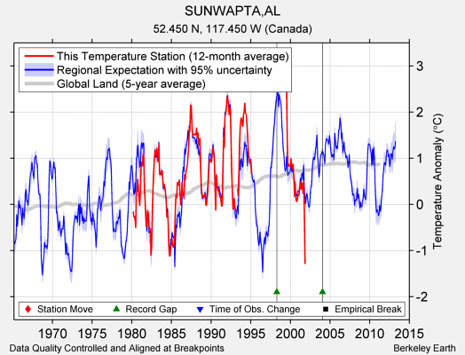 SUNWAPTA,AL comparison to regional expectation