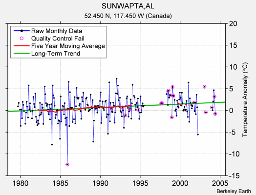 SUNWAPTA,AL Raw Mean Temperature