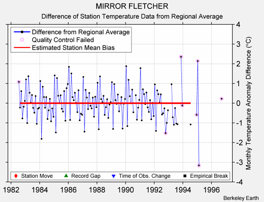 MIRROR FLETCHER difference from regional expectation