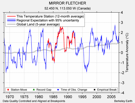 MIRROR FLETCHER comparison to regional expectation