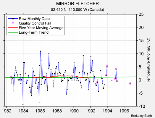 MIRROR FLETCHER Raw Mean Temperature