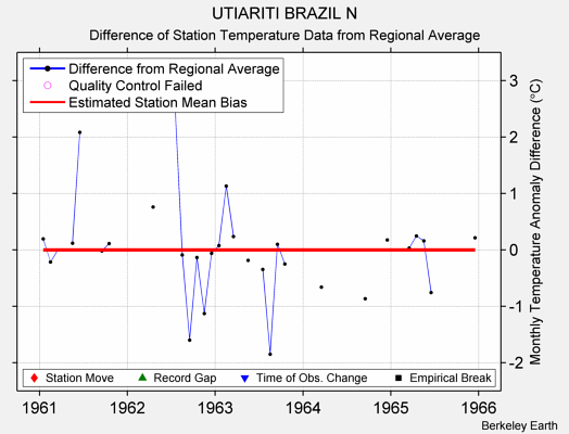 UTIARITI BRAZIL N difference from regional expectation