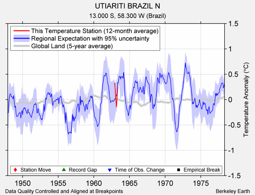 UTIARITI BRAZIL N comparison to regional expectation