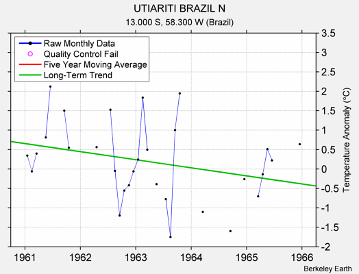 UTIARITI BRAZIL N Raw Mean Temperature