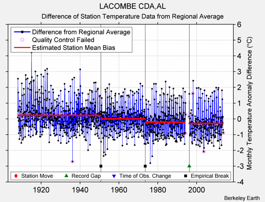 LACOMBE CDA,AL difference from regional expectation