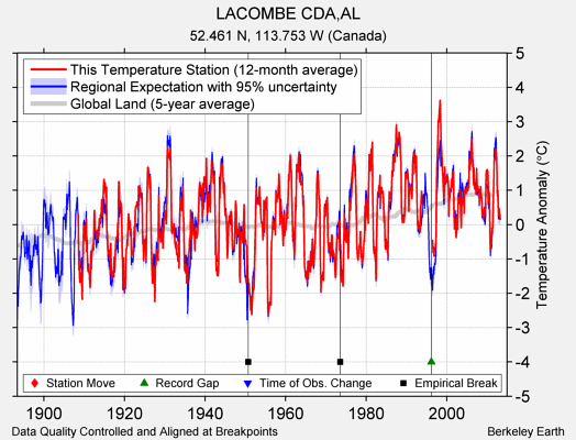 LACOMBE CDA,AL comparison to regional expectation