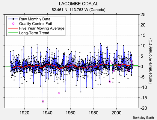 LACOMBE CDA,AL Raw Mean Temperature