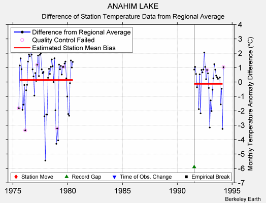 ANAHIM LAKE difference from regional expectation