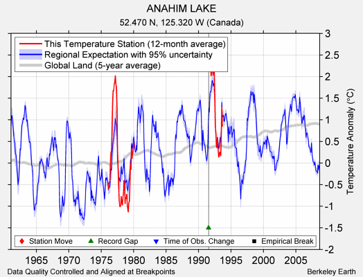 ANAHIM LAKE comparison to regional expectation