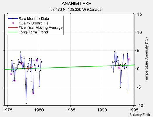 ANAHIM LAKE Raw Mean Temperature