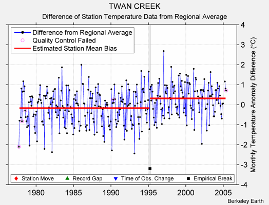 TWAN CREEK difference from regional expectation