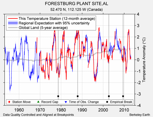 FORESTBURG PLANT SITE,AL comparison to regional expectation