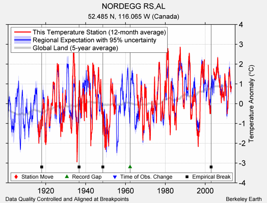 NORDEGG RS,AL comparison to regional expectation