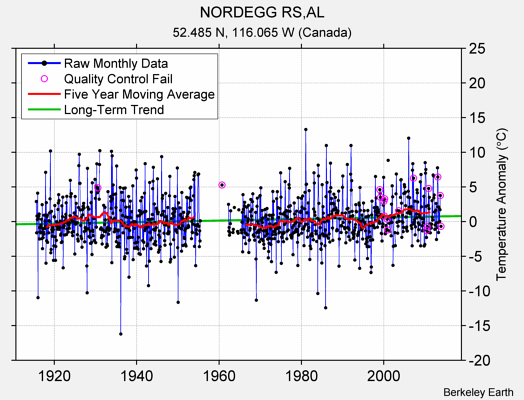 NORDEGG RS,AL Raw Mean Temperature