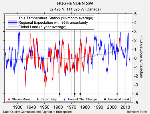 HUGHENDEN SW comparison to regional expectation