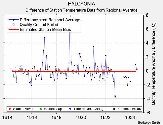 HALCYONIA difference from regional expectation