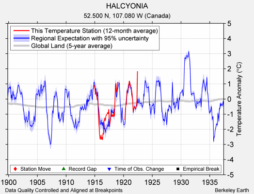 HALCYONIA comparison to regional expectation