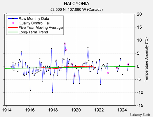 HALCYONIA Raw Mean Temperature