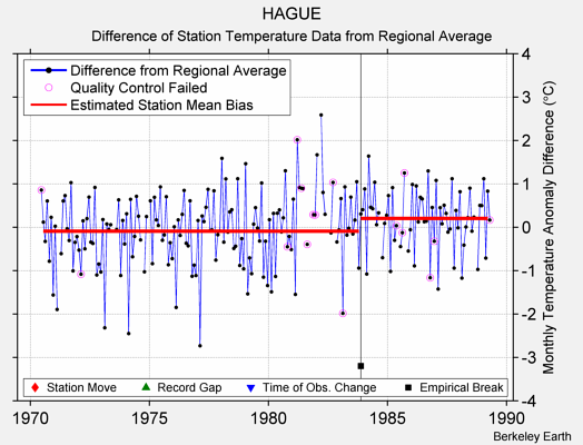 HAGUE difference from regional expectation