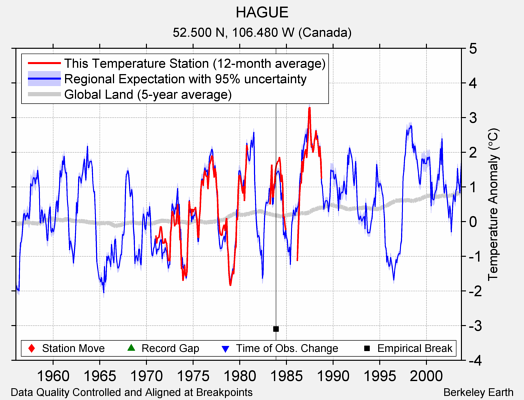 HAGUE comparison to regional expectation