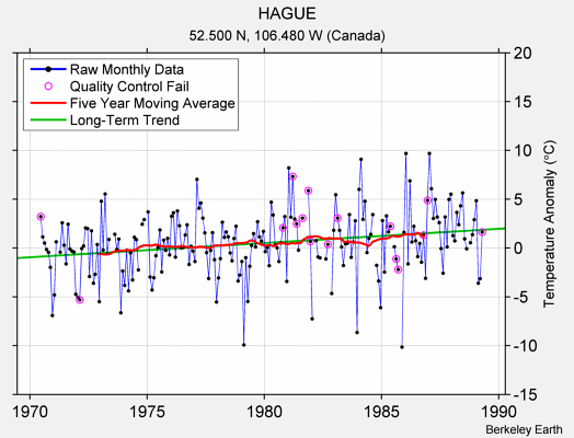 HAGUE Raw Mean Temperature