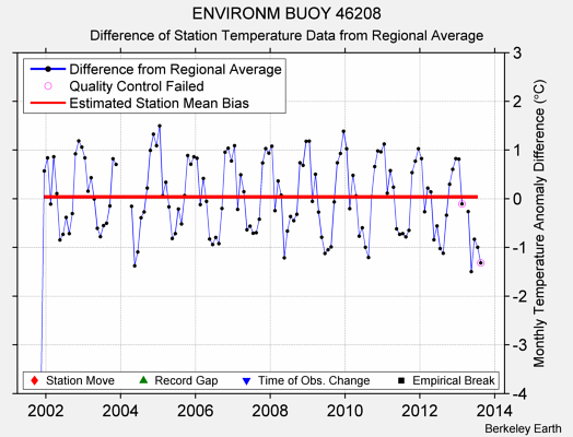 ENVIRONM BUOY 46208 difference from regional expectation