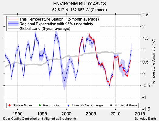 ENVIRONM BUOY 46208 comparison to regional expectation