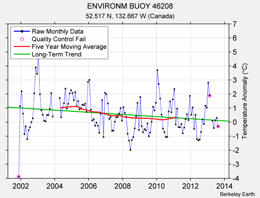 ENVIRONM BUOY 46208 Raw Mean Temperature