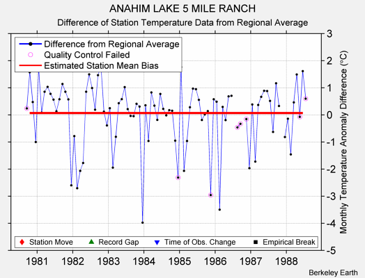 ANAHIM LAKE 5 MILE RANCH difference from regional expectation