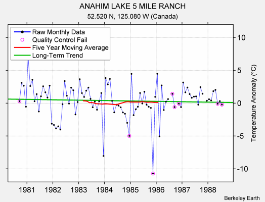 ANAHIM LAKE 5 MILE RANCH Raw Mean Temperature