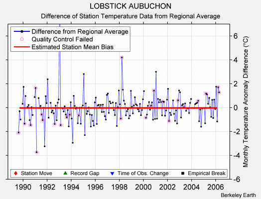 LOBSTICK AUBUCHON difference from regional expectation