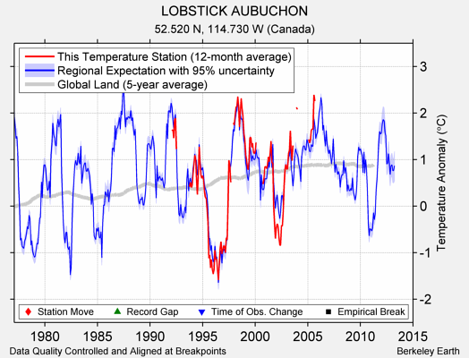 LOBSTICK AUBUCHON comparison to regional expectation