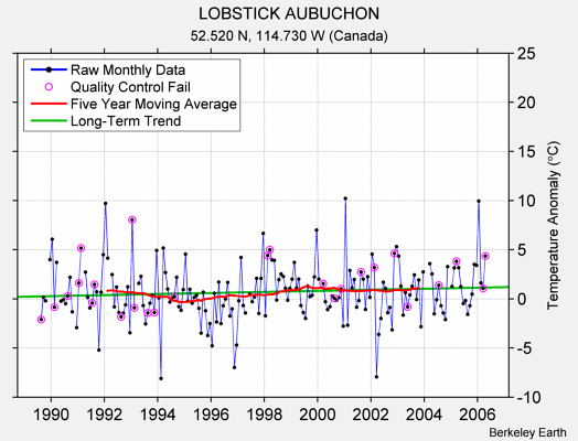 LOBSTICK AUBUCHON Raw Mean Temperature