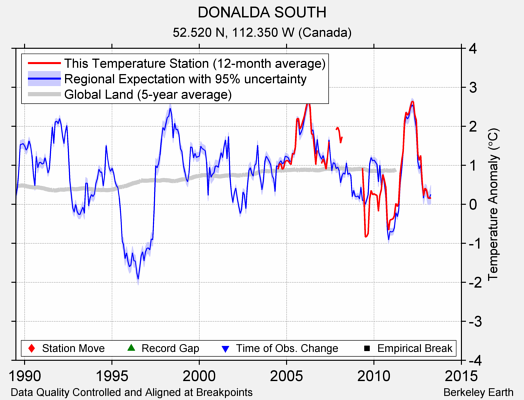 DONALDA SOUTH comparison to regional expectation