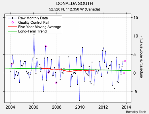 DONALDA SOUTH Raw Mean Temperature