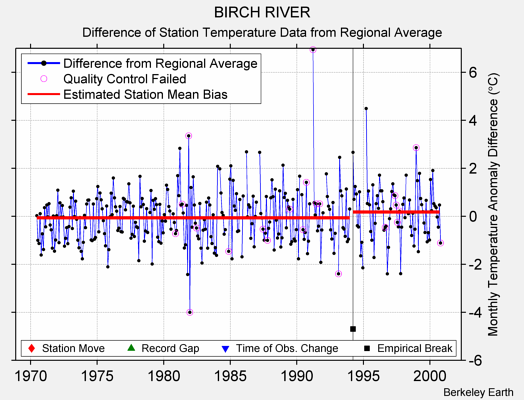 BIRCH RIVER difference from regional expectation