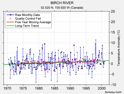 BIRCH RIVER Raw Mean Temperature