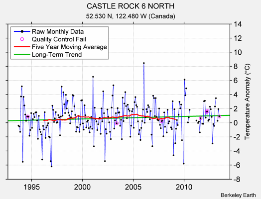 CASTLE ROCK 6 NORTH Raw Mean Temperature